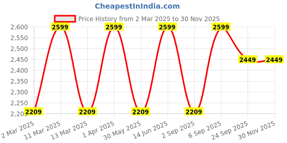 myntra.com MIAKEE Shoulder Straps Sleeveless Top With Ruched Skirt miakee Price History Graph from 2 Mar 2025 to 28 Nov 2025