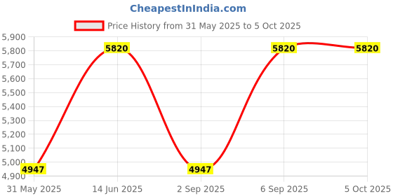 myntra.com MIAKEE Sleeveless Top With Trouser Co-Ords miakee Price History Graph from 31 May 2025 to 5 Oct 2025