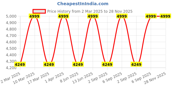 myntra.com MIAKEE Smithy Printed Notched Lapel Collar Long Sleeves Shirt With Palazzo miakee Price History Graph from 2 Mar 2025 to 28 Nov 2025