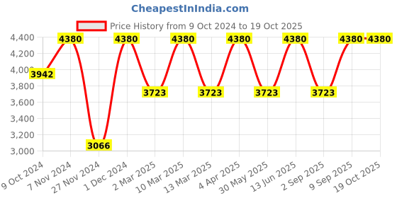 myntra.com MIAKEE Spread Collar Shirt With Shorts miakee Price History Graph from 9 Oct 2024 to 17 Oct 2025