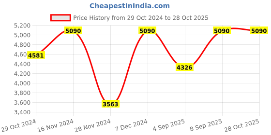 myntra.com MIAKEE Strapless Ruffle Maxi Dress miakee Price History Graph from 29 Oct 2024 to 27 Oct 2025