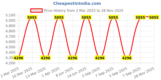 myntra.com MIAKEE Strapless Top With Skirt & Stole Co-Ords miakee Price History Graph from 2 Mar 2025 to 28 Nov 2025