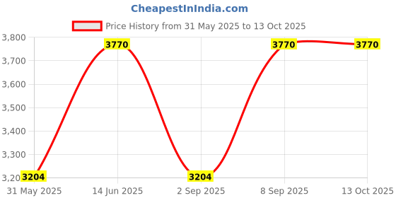 myntra.com MIAKEE Sweetheart Neck Top With Skirt Co-Ords Set miakee Price History Graph from 31 May 2025 to 12 Oct 2025