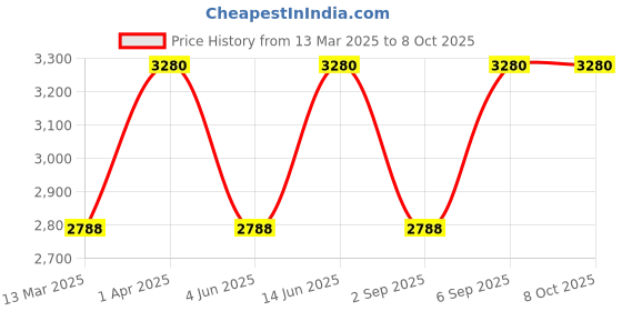 myntra.com MIAKEE Top With skirtCo-Ords miakee Price History Graph from 13 Mar 2025 to 8 Oct 2025