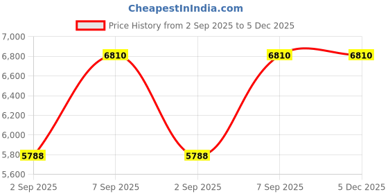 myntra.com MIAKEE V-Neck Top With Trousers Co-Ords miakee Price History Graph from 2 Sep 2025 to 5 Dec 2025