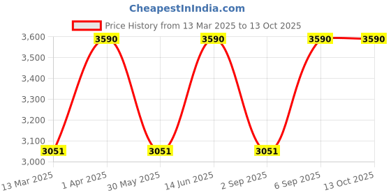 myntra.com MIAKEE Waistcoat With Short Co-Ords miakee Price History Graph from 13 Mar 2025 to 12 Oct 2025