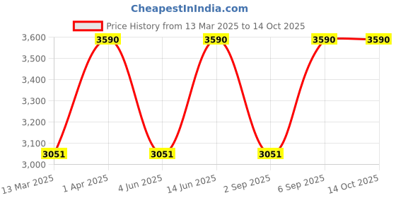 myntra.com MIAKEE Waistcoat With Shorts Co-Ords miakee Price History Graph from 13 Mar 2025 to 13 Oct 2025
