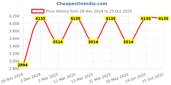 myntra.com MIAKEE Women Solid Slit Sleeve Sheath Maxi Dress miakee Price History Graph from 28 Nov 2024 to 25 Oct 2025