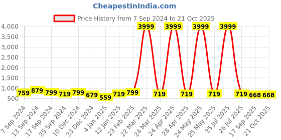 myntra.com Mialo fashion Empire Maternity Ethnic Dresses mialo fashion Price History Graph from 7 Sep 2024 to 21 Oct 2025