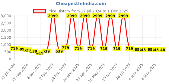 myntra.com Mialo fashion Ethnic Motifs Printed Block Print Maternity Ethnic Dress mialo fashion Price History Graph from 17 Jul 2024 to 1 Dec 2025