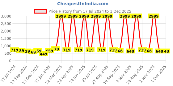 myntra.com Mialo fashion Ethnic Motifs Printed Block Print Maternity Ethnic Dress mialo fashion Price History Graph from 17 Jul 2024 to 30 Nov 2025