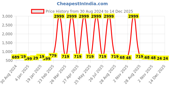 myntra.com Mialo fashion Ethnic Motifs Printed Cotton Feeding Maternity Ethnic Dress mialo fashion Price History Graph from 30 Aug 2024 to 14 Dec 2025