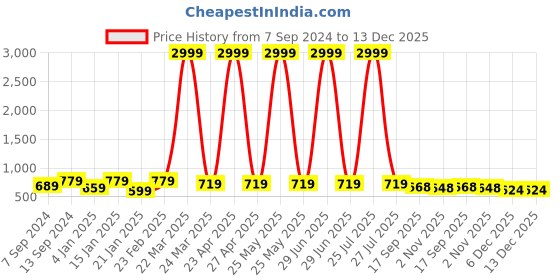 myntra.com Mialo fashion Ethnic Motifs Printed Fit and Flare Maternity Ethic Dress mialo fashion Price History Graph from 7 Sep 2024 to 13 Dec 2025