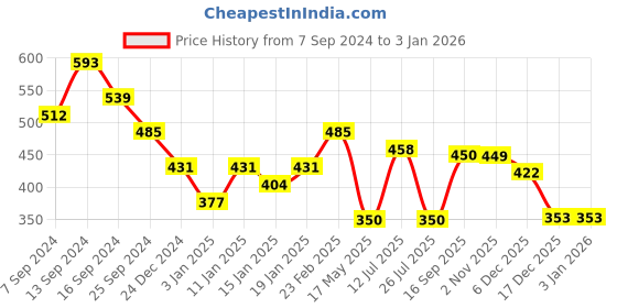 myntra.com Mialo fashion Ethnic Motifs Printed Kurti mialo fashion Price History Graph from 7 Sep 2024 to 3 Jan 2026