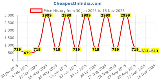 myntra.com Mialo fashion Floral Printed Maternity Empire Kurti mialo fashion Price History Graph from 30 Jan 2025 to 17 Nov 2025