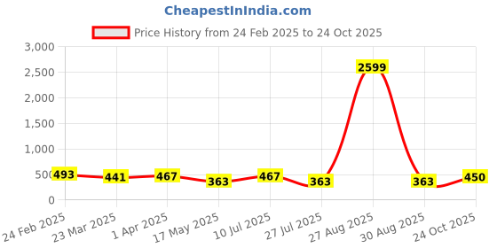 myntra.com Mialo fashion Floral Printed Pure Cotton Straight Kurti mialo fashion Price History Graph from 24 Feb 2025 to 24 Oct 2025