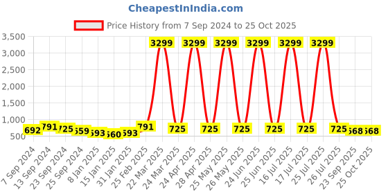 myntra.com Mialo fashion Printed Fit & Flare Midi Dress mialo fashion Price History Graph from 7 Sep 2024 to 25 Oct 2025