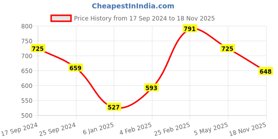 myntra.com Mialo fashion Printed Flared Midi Maternity Feeding Dress mialo fashion Price History Graph from 17 Sep 2024 to 18 Nov 2025