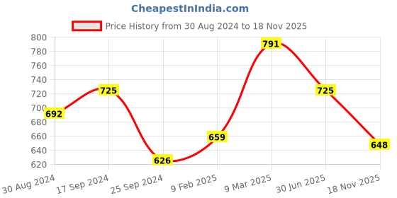 myntra.com Mialo fashion Printed Gown Shaped  Flared Ethnic Dresses mialo fashion Price History Graph from 30 Aug 2024 to 18 Nov 2025