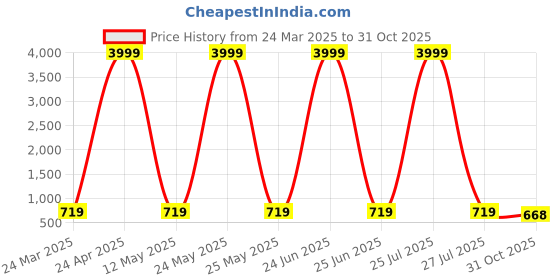 myntra.com Mialo fashion Printed Maxi Maternity Ethnic Dress mialo fashion Price History Graph from 24 Mar 2025 to 31 Oct 2025