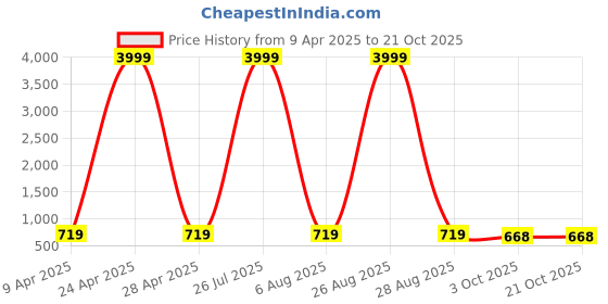 myntra.com Mialo fashion Women Printed Maxi Maternity Feeding Ethnic Dress mialo fashion Price History Graph from 9 Apr 2025 to 21 Oct 2025