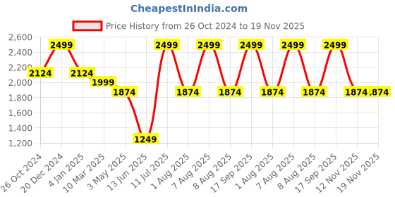 myntra.com MiArcus 3 In 1 Front Carry Baby Carrier miarcus Price History Graph from 26 Oct 2024 to 18 Nov 2025