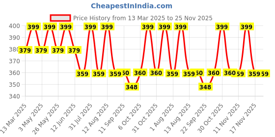 myntra.com MiArcus 3-Pcs White Face Towels miarcus Price History Graph from 13 Mar 2025 to 24 Nov 2025