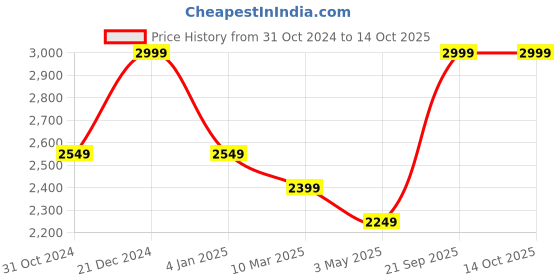 myntra.com MiArcus 4 In 1 Baby Carrier miarcus Price History Graph from 31 Oct 2024 to 13 Oct 2025