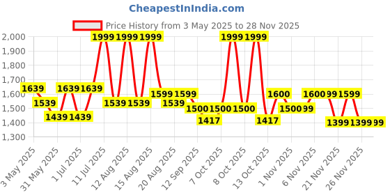 myntra.com MiArcus A-Line Dress miarcus Price History Graph from 3 May 2025 to 26 Nov 2025