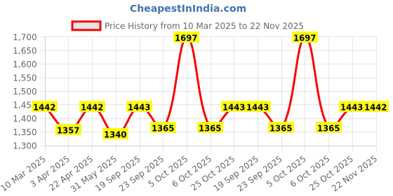 myntra.com MiArcus Baby New Born Gift Set Hamper Including Blanket, 5 Headbands & 3 Socks Pair miarcus Price History Graph from 10 Mar 2025 to 22 Nov 2025