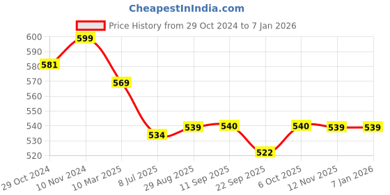 myntra.com MiArcus Beige 2024 5 Pieces Bamboo Dishwasher Safe Dinner Set of miarcus Price History Graph from 29 Oct 2024 to 4 Jan 2026
