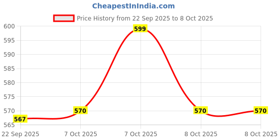 myntra.com MiArcus Beige & Mauve Pack of 2 Knitted Bow Design Headband miarcus Price History Graph from 22 Sep 2025 to 8 Oct 2025