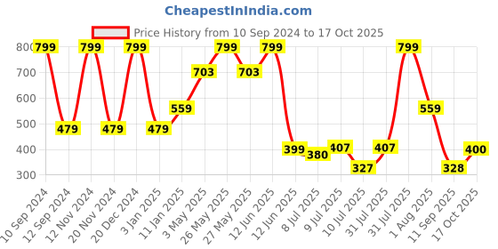 myntra.com MiArcus Blue & White Printed Cotton Foldable Laundry Basket miarcus Price History Graph from 10 Sep 2024 to 17 Oct 2025