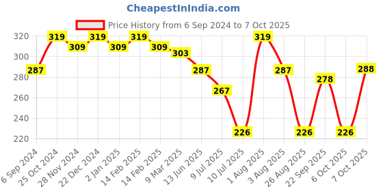 myntra.com MiArcus Blue Solid Single Bed Mattress Protector miarcus Price History Graph from 6 Sep 2024 to 7 Oct 2025