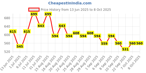 myntra.com MiArcus Boy Printed Booties miarcus Price History Graph from 13 Jun 2025 to 8 Oct 2025