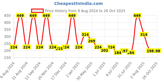 myntra.com MiArcus Boys Blue & White Set of 2 Printed Knitted Rompers miarcus Price History Graph from 9 Aug 2024 to 26 Oct 2025