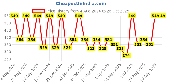 myntra.com MiArcus Boys Blue Printed Cotton Rompers miarcus Price History Graph from 4 Aug 2024 to 25 Oct 2025