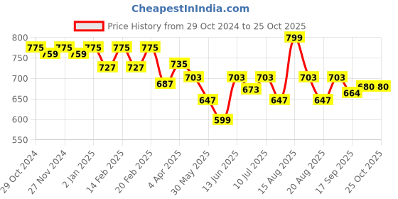 myntra.com MiArcus Boys Colourblocked Polo Collar Pure Cotton T-Shirt miarcus Price History Graph from 29 Oct 2024 to 24 Oct 2025