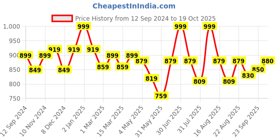 myntra.com MiArcus Boys Comfort Gingham Checked Flannel Weave Cotton Casual Shirt miarcus Price History Graph from 12 Sep 2024 to 19 Oct 2025