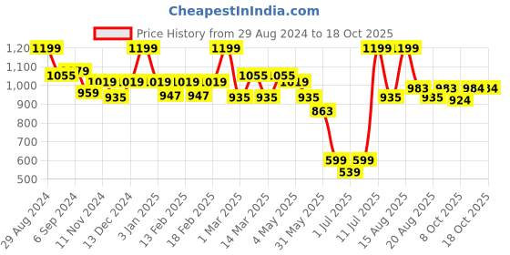 myntra.com MiArcus Boys Conversational Printed Mid Rise Swimming Shorts miarcus Price History Graph from 29 Aug 2024 to 18 Oct 2025