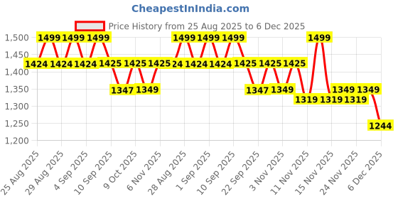 myntra.com MiArcus Boys Conversational Tree Printed Cotton Shirt miarcus Price History Graph from 25 Aug 2025 to 5 Dec 2025