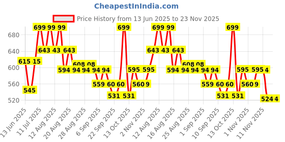 myntra.com MiArcus Boys Cotton Booties miarcus Price History Graph from 13 Jun 2025 to 23 Nov 2025
