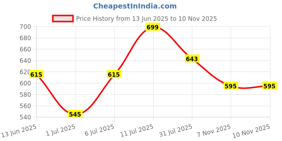 myntra.com MiArcus Boys Denim Solid Booties- Blue Booties miarcus Price History Graph from 13 Jun 2025 to 9 Nov 2025
