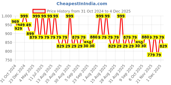 myntra.com MiArcus Boys Dyed Typography Printed Hooded Sweatshirt miarcus Price History Graph from 31 Oct 2024 to 4 Dec 2025