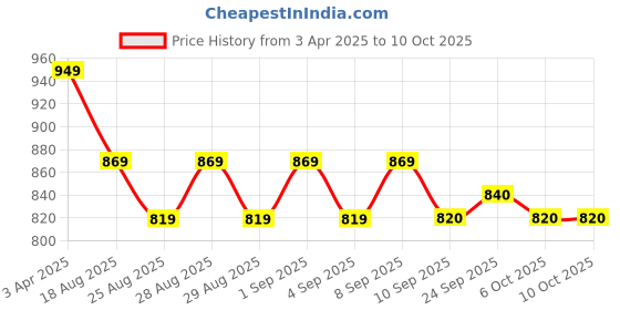 myntra.com MiArcus Boys Embroidered & Patch Work Pattern Romper miarcus Price History Graph from 3 Apr 2025 to 9 Oct 2025