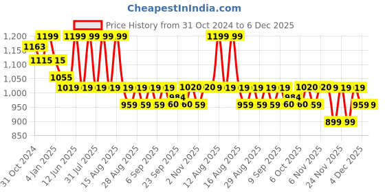 myntra.com MiArcus Boys Graphic Printed Round Neck Sweatshirt miarcus Price History Graph from 31 Oct 2024 to 6 Dec 2025
