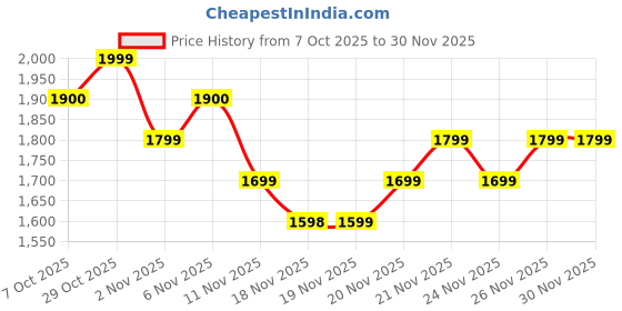 myntra.com MiArcus Boys Grey Regular Fit Mid-Rise Cotton Full Length Corduroy Trouser miarcus Price History Graph from 7 Oct 2025 to 30 Nov 2025