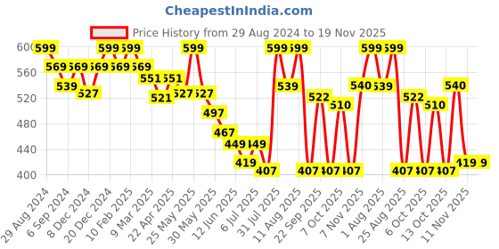 myntra.com MiArcus Boys Multicoloured Pack of 3 Cotton Shorts miarcus Price History Graph from 29 Aug 2024 to 19 Nov 2025