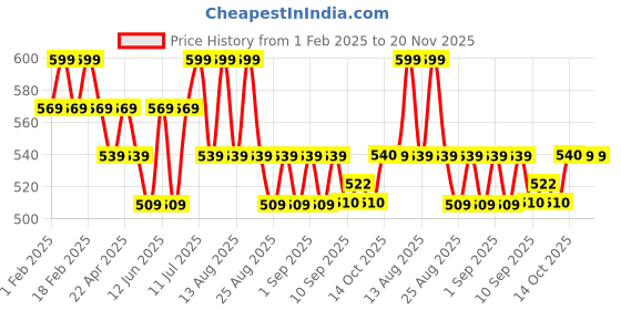 myntra.com MiArcus Boys Pack Of 3 Breathability Trunks 8904351998134-White miarcus Price History Graph from 1 Feb 2025 to 19 Nov 2025