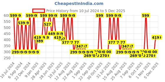 myntra.com MiArcus Boys Pack of 3 Green & White Cotton Regular Shorts miarcus Price History Graph from 10 Jul 2024 to 4 Dec 2025
